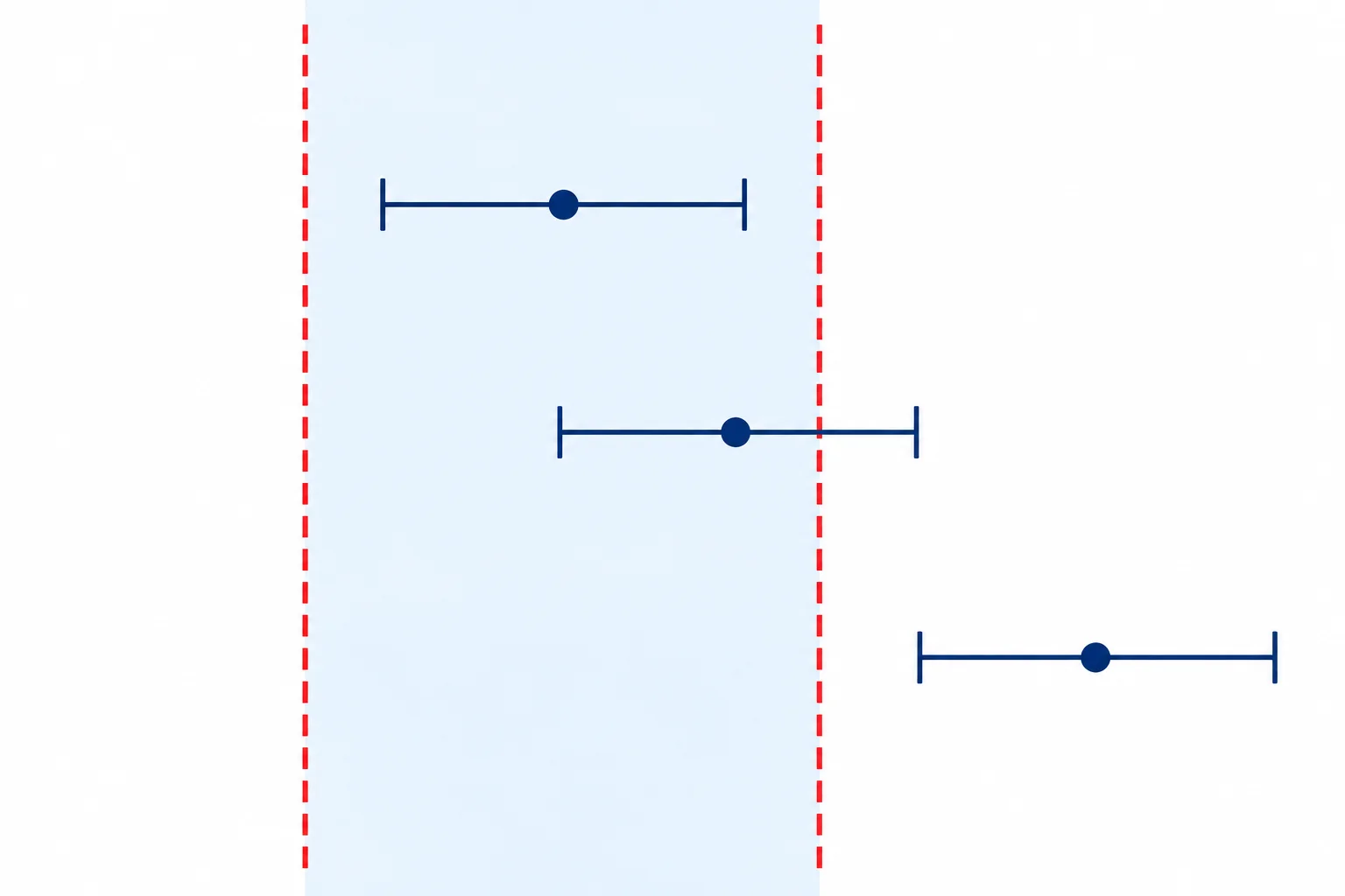 Unlabelled technical graphic comparing three uncertainty intervals with two specification boundaries